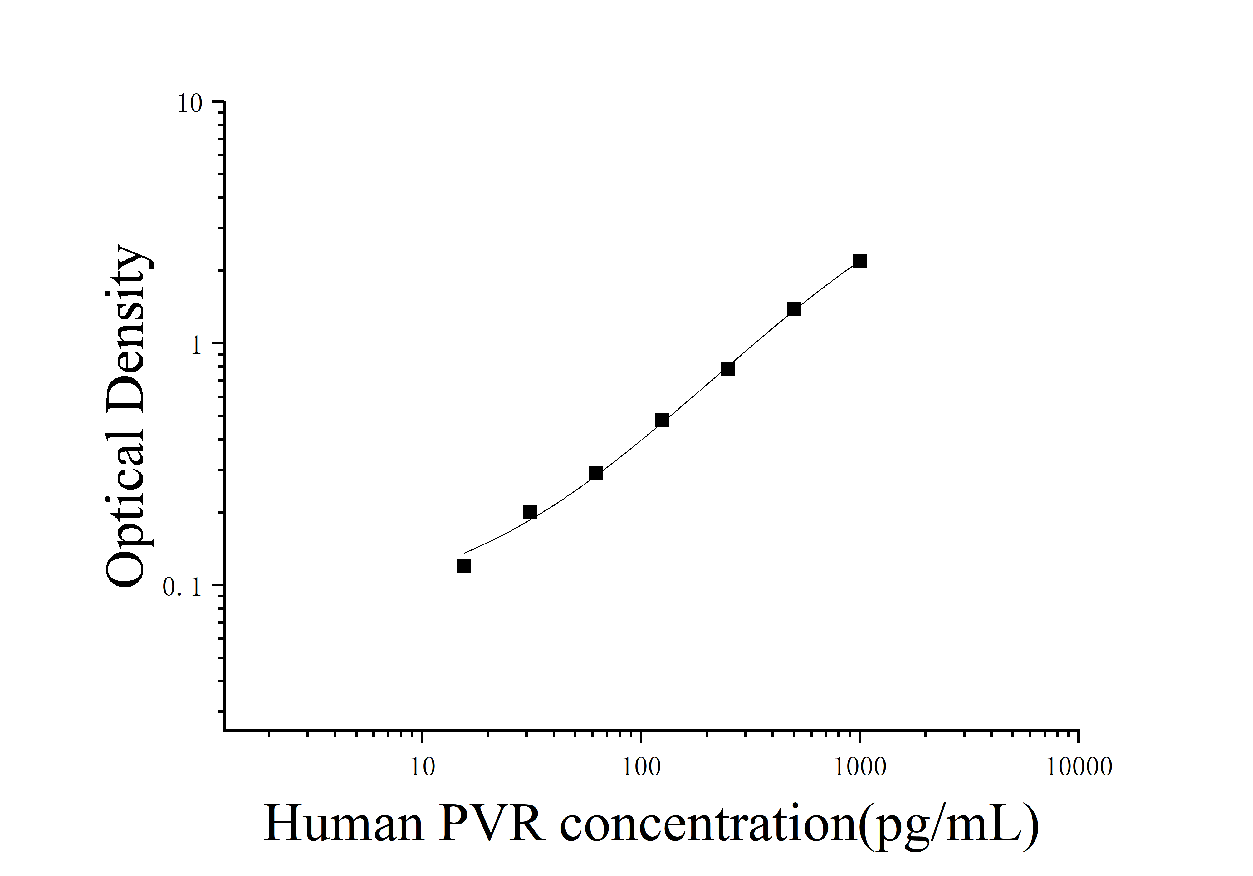 Human Poliovirus Receptor (PVR) ELISA Kit Human Poliovirus Receptor (PVR) ELISA Kit